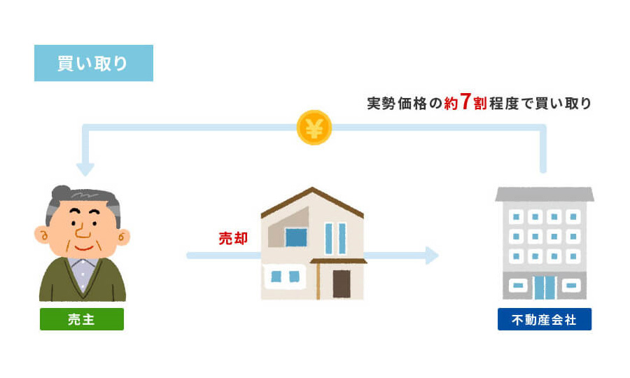 不動産会社が直接買取を行うのですぐに現金化できます