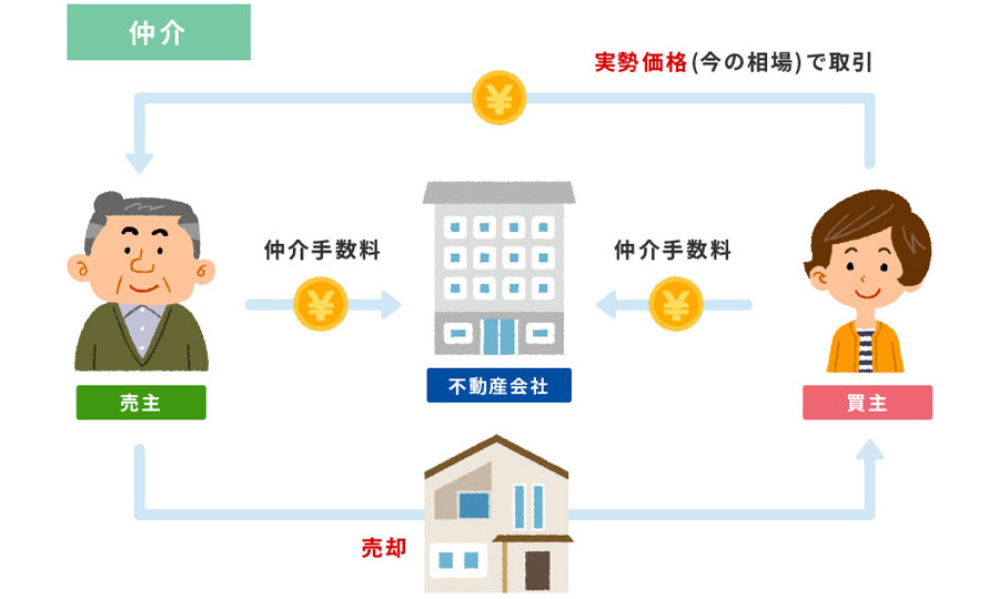 不動産会社を通して売却を行う仲介売却とは