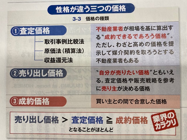 不動産の売却価格とは